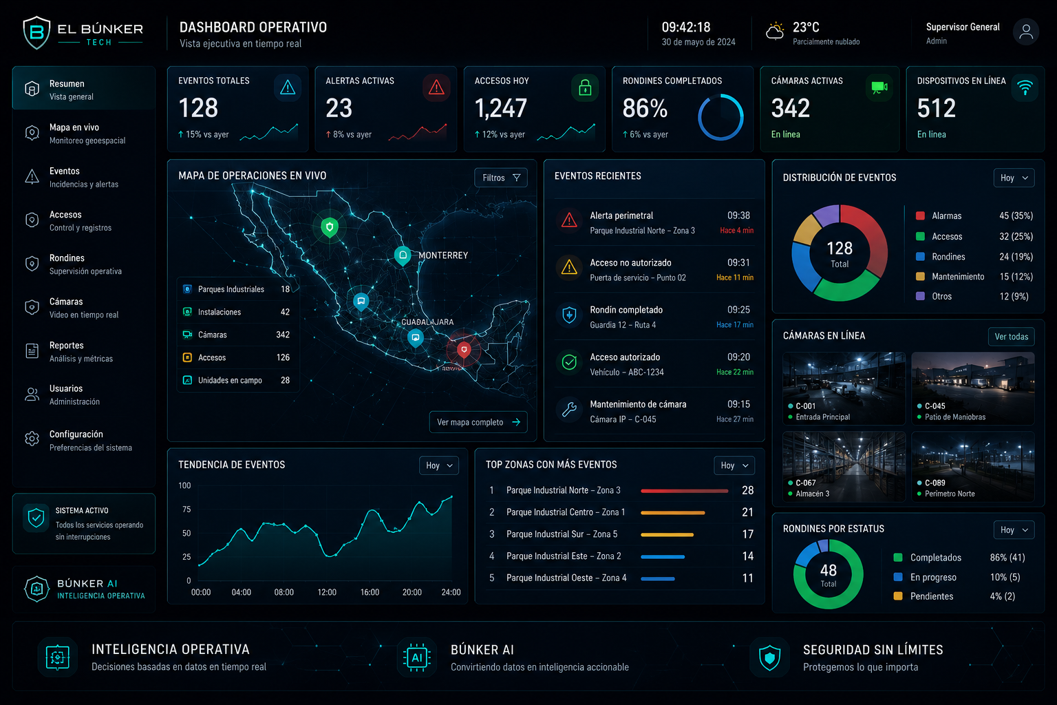 Dashboard operativo que transforma accesos, incidencias y evidencias en seguimiento ejecutivo